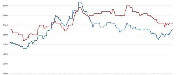 鋼價繼續(xù)再跌，冬儲商家是否有意愿采購？