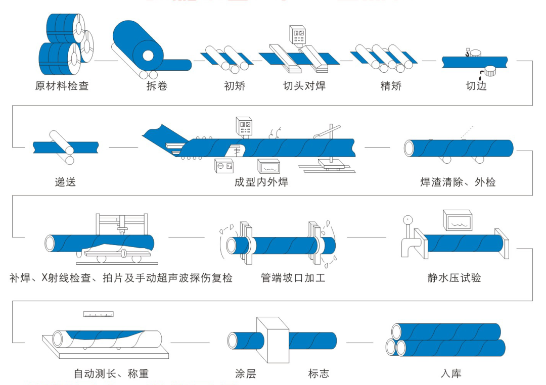 螺旋鋼管生產(chǎn)流程圖